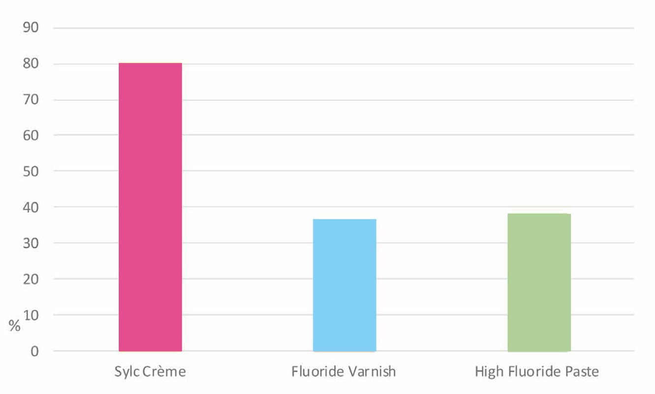 Sylc Crème Chart